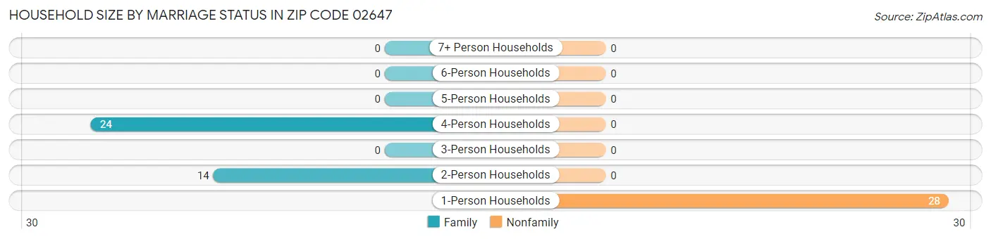 Household Size by Marriage Status in Zip Code 02647