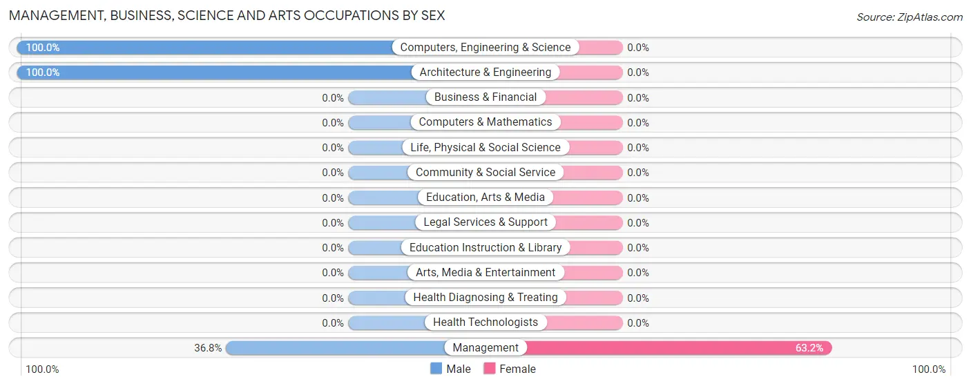 Management, Business, Science and Arts Occupations by Sex in Zip Code 02647
