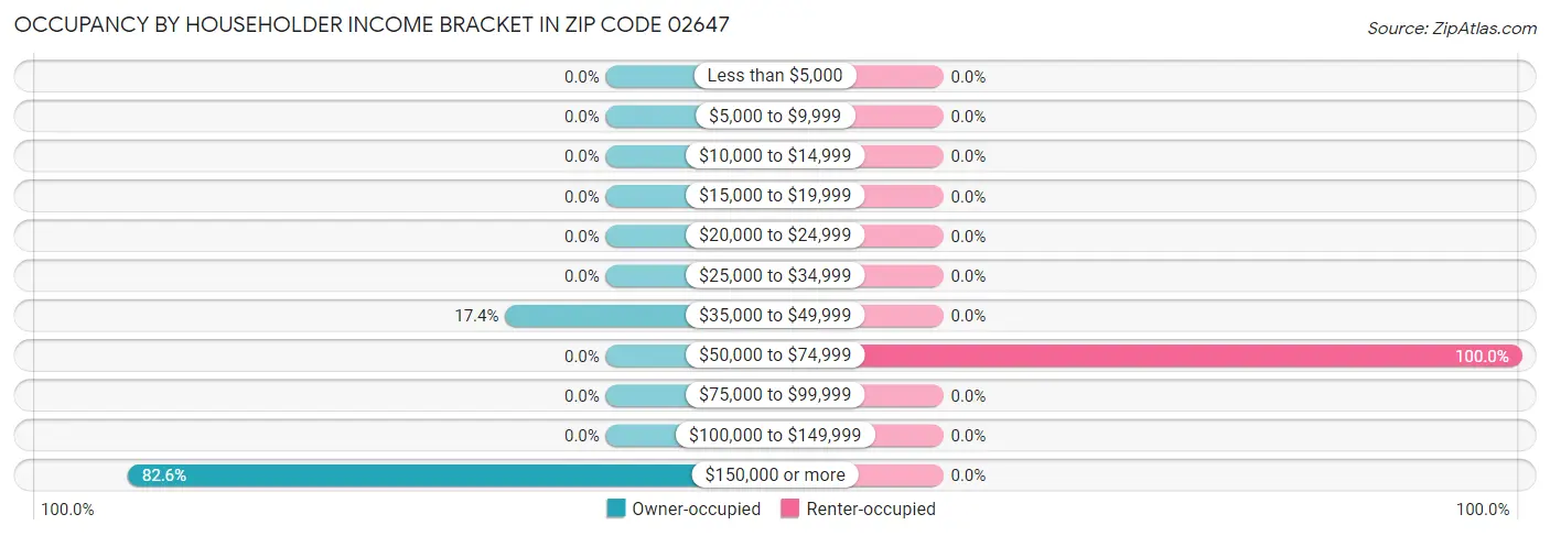 Occupancy by Householder Income Bracket in Zip Code 02647