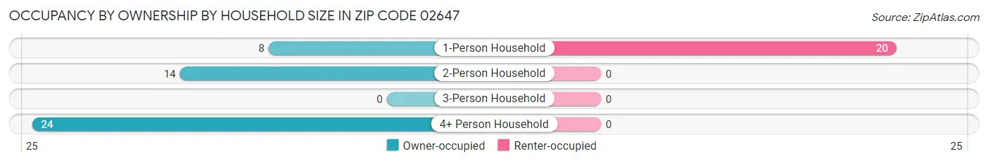 Occupancy by Ownership by Household Size in Zip Code 02647
