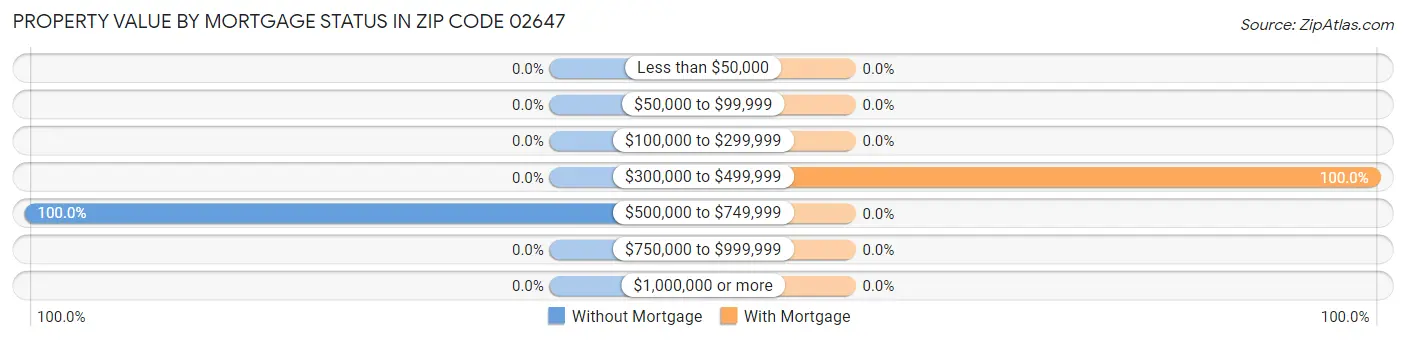 Property Value by Mortgage Status in Zip Code 02647