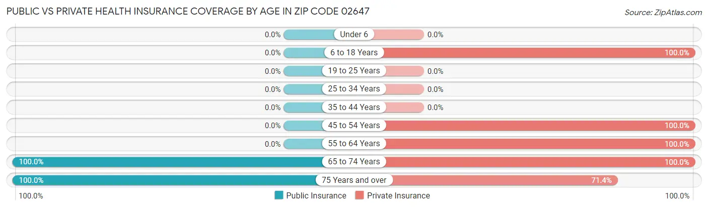Public vs Private Health Insurance Coverage by Age in Zip Code 02647