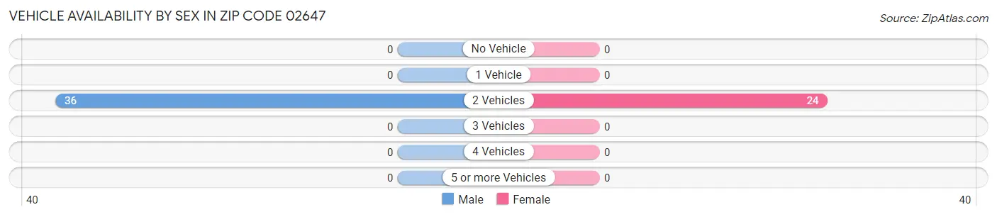 Vehicle Availability by Sex in Zip Code 02647