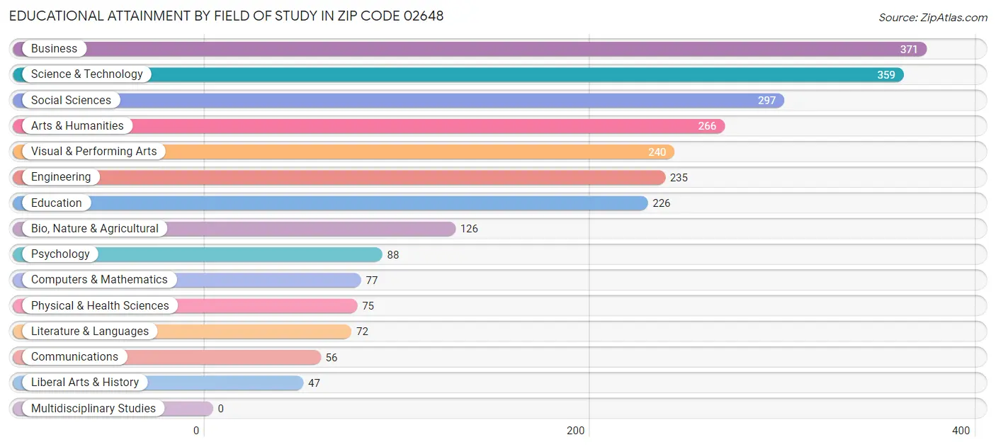 Educational Attainment by Field of Study in Zip Code 02648