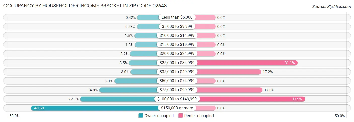 Occupancy by Householder Income Bracket in Zip Code 02648