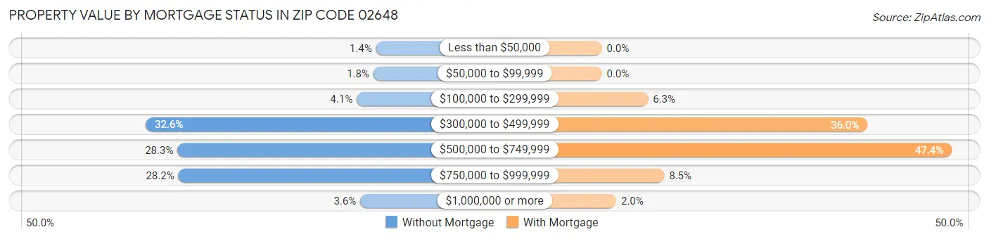 Property Value by Mortgage Status in Zip Code 02648