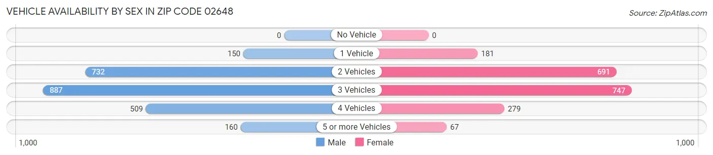 Vehicle Availability by Sex in Zip Code 02648