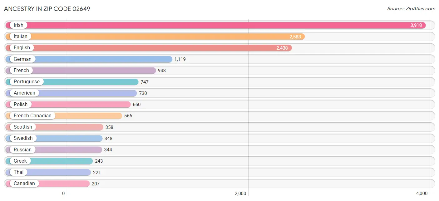 Ancestry in Zip Code 02649