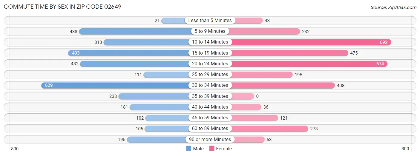 Commute Time by Sex in Zip Code 02649