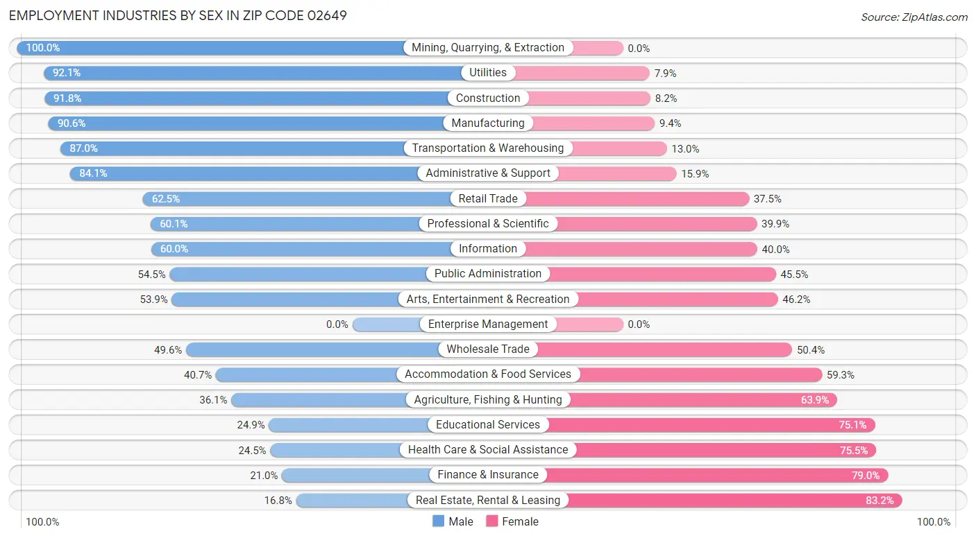 Employment Industries by Sex in Zip Code 02649