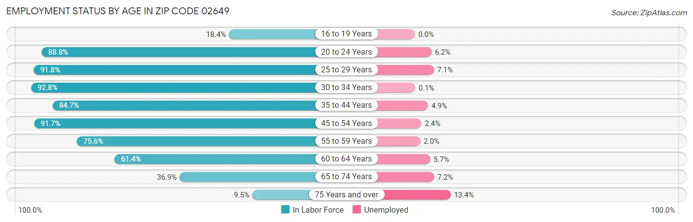 Employment Status by Age in Zip Code 02649