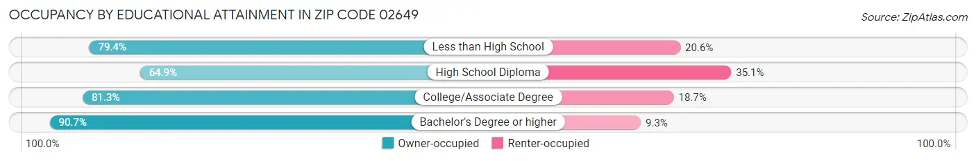 Occupancy by Educational Attainment in Zip Code 02649