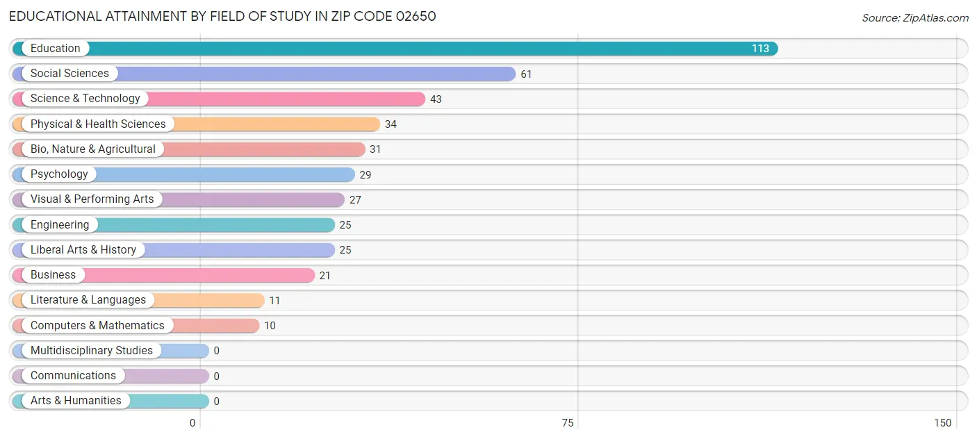 Educational Attainment by Field of Study in Zip Code 02650