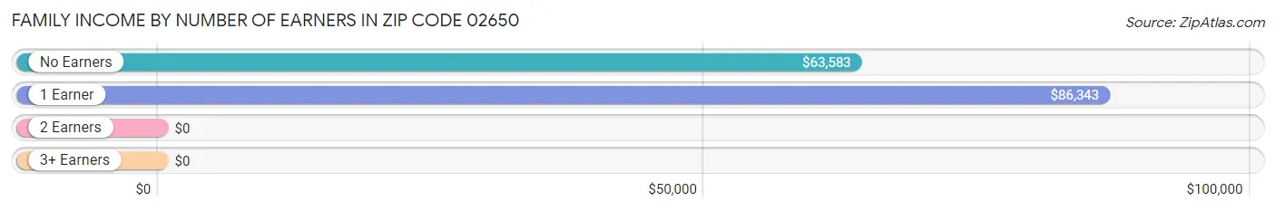 Family Income by Number of Earners in Zip Code 02650