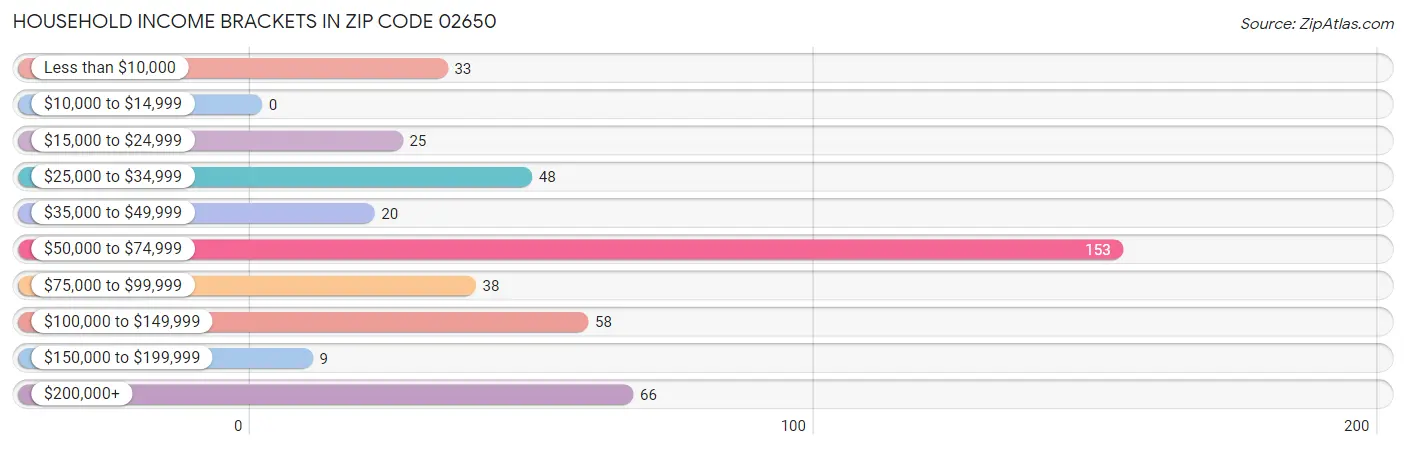 Household Income Brackets in Zip Code 02650