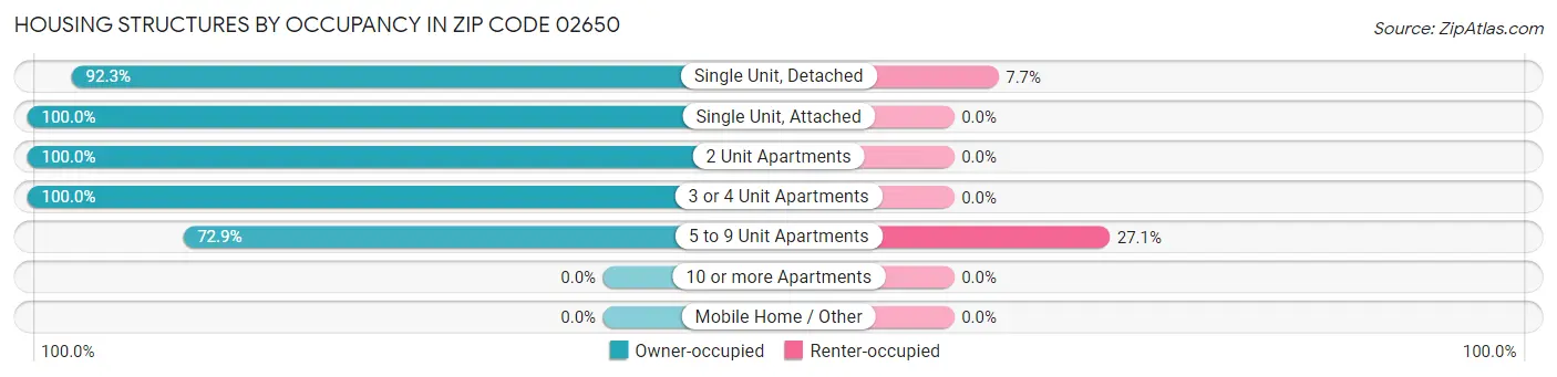 Housing Structures by Occupancy in Zip Code 02650