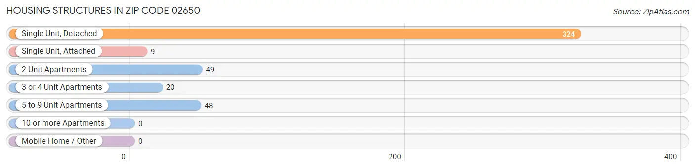 Housing Structures in Zip Code 02650
