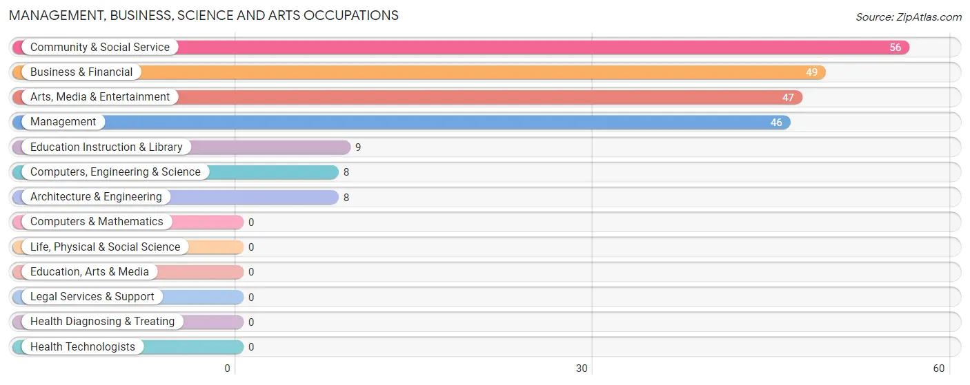 Management, Business, Science and Arts Occupations in Zip Code 02650