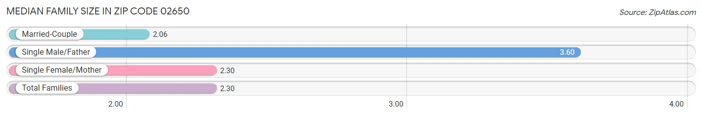 Median Family Size in Zip Code 02650