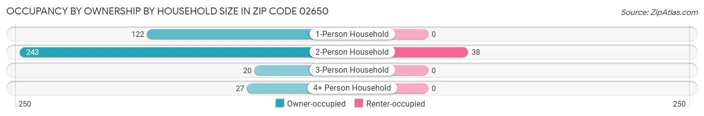 Occupancy by Ownership by Household Size in Zip Code 02650