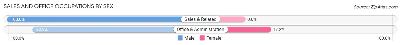 Sales and Office Occupations by Sex in Zip Code 02650