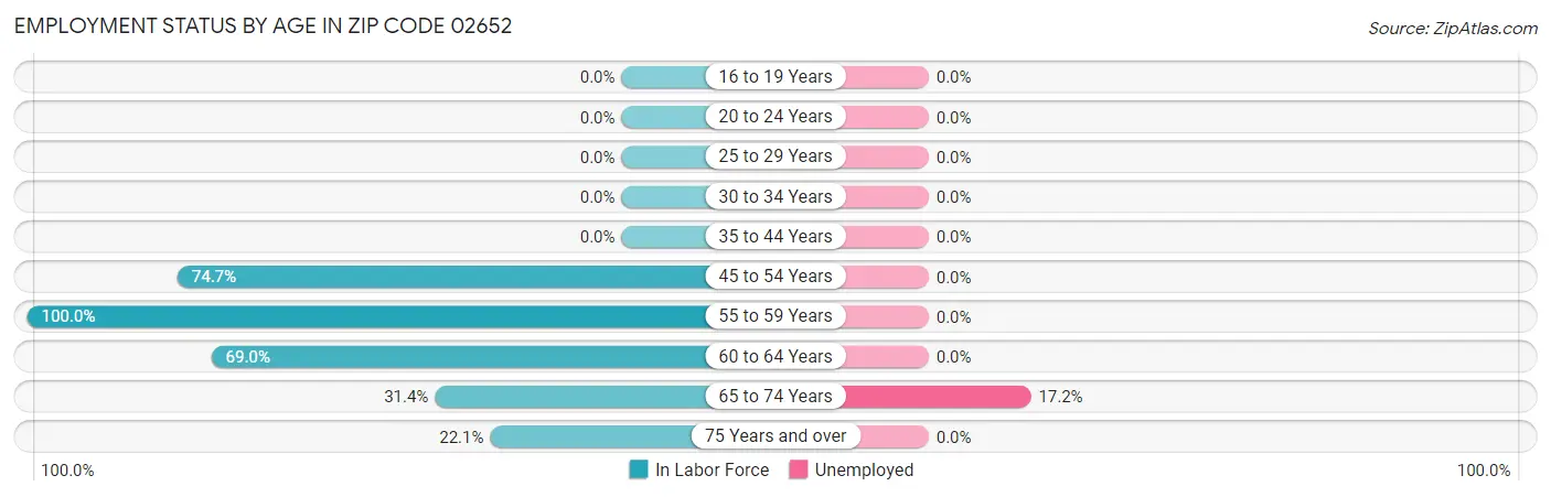 Employment Status by Age in Zip Code 02652