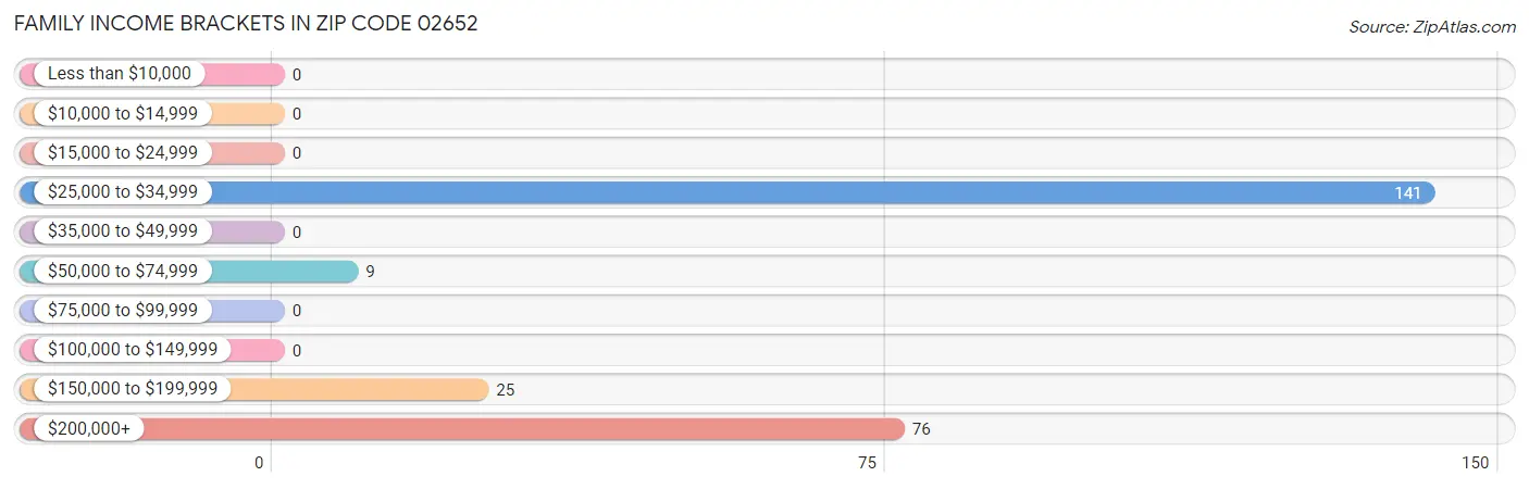 Family Income Brackets in Zip Code 02652