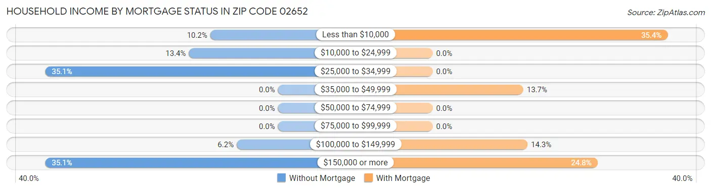 Household Income by Mortgage Status in Zip Code 02652