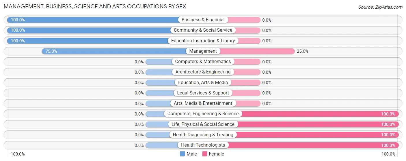 Management, Business, Science and Arts Occupations by Sex in Zip Code 02652