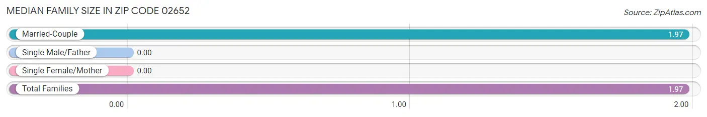 Median Family Size in Zip Code 02652