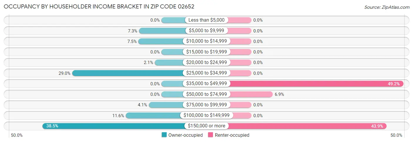 Occupancy by Householder Income Bracket in Zip Code 02652