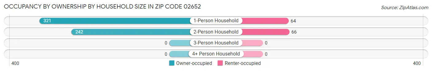 Occupancy by Ownership by Household Size in Zip Code 02652