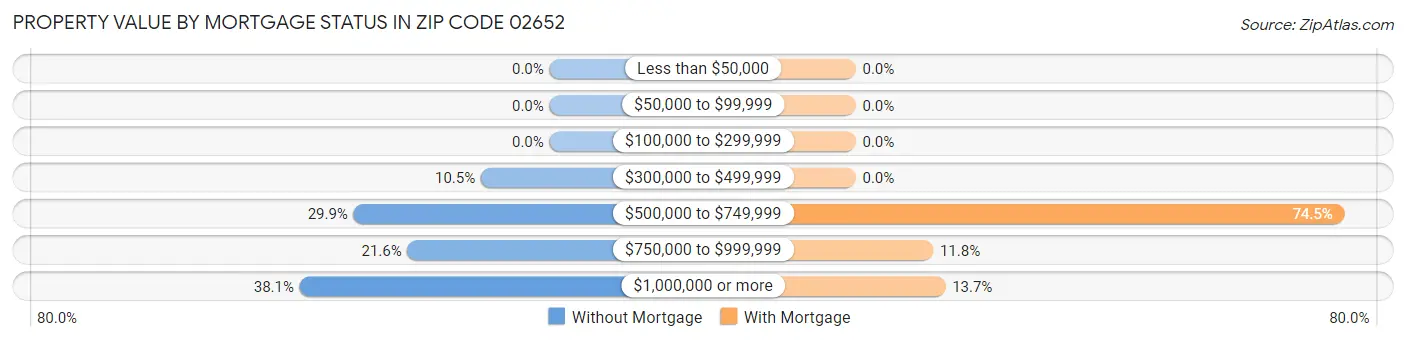 Property Value by Mortgage Status in Zip Code 02652