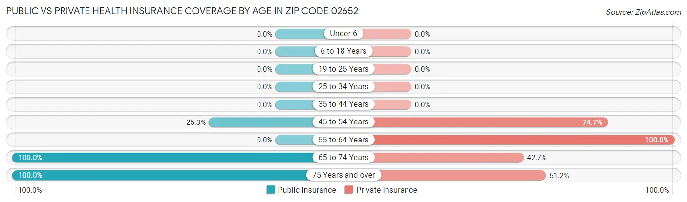 Public vs Private Health Insurance Coverage by Age in Zip Code 02652