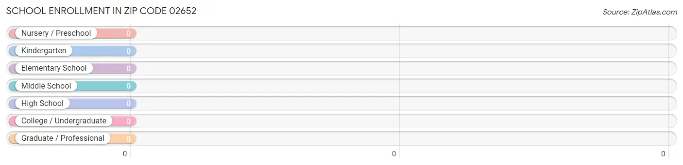 School Enrollment in Zip Code 02652