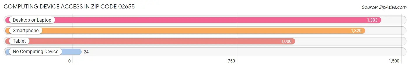 Computing Device Access in Zip Code 02655