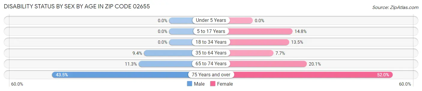 Disability Status by Sex by Age in Zip Code 02655