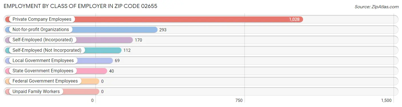 Employment by Class of Employer in Zip Code 02655