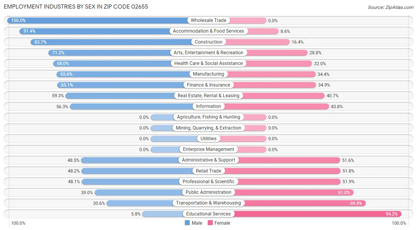 Employment Industries by Sex in Zip Code 02655