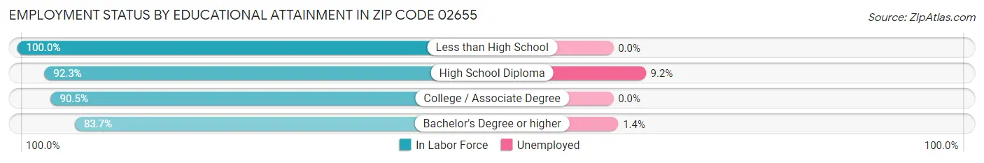 Employment Status by Educational Attainment in Zip Code 02655
