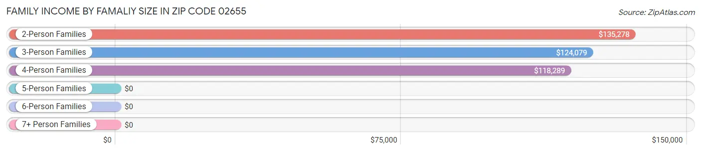 Family Income by Famaliy Size in Zip Code 02655