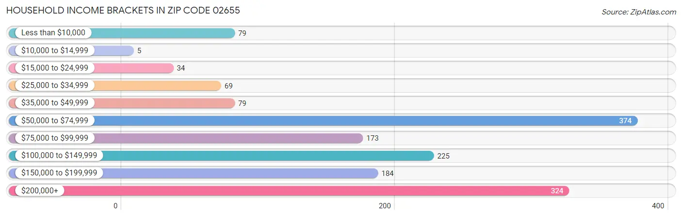 Household Income Brackets in Zip Code 02655