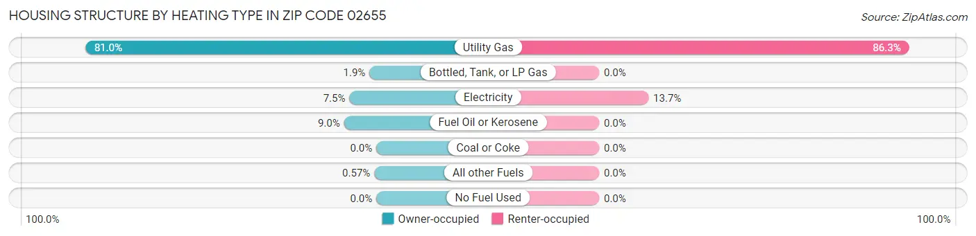 Housing Structure by Heating Type in Zip Code 02655