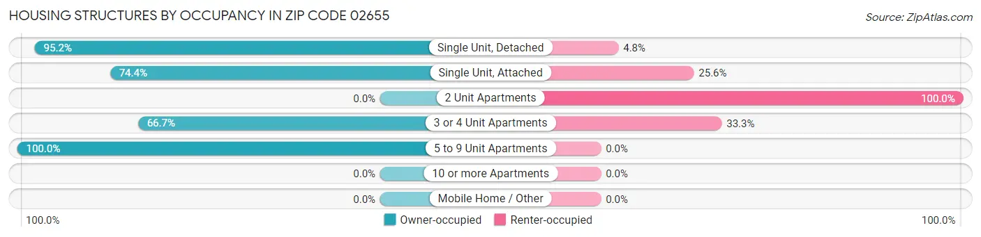 Housing Structures by Occupancy in Zip Code 02655