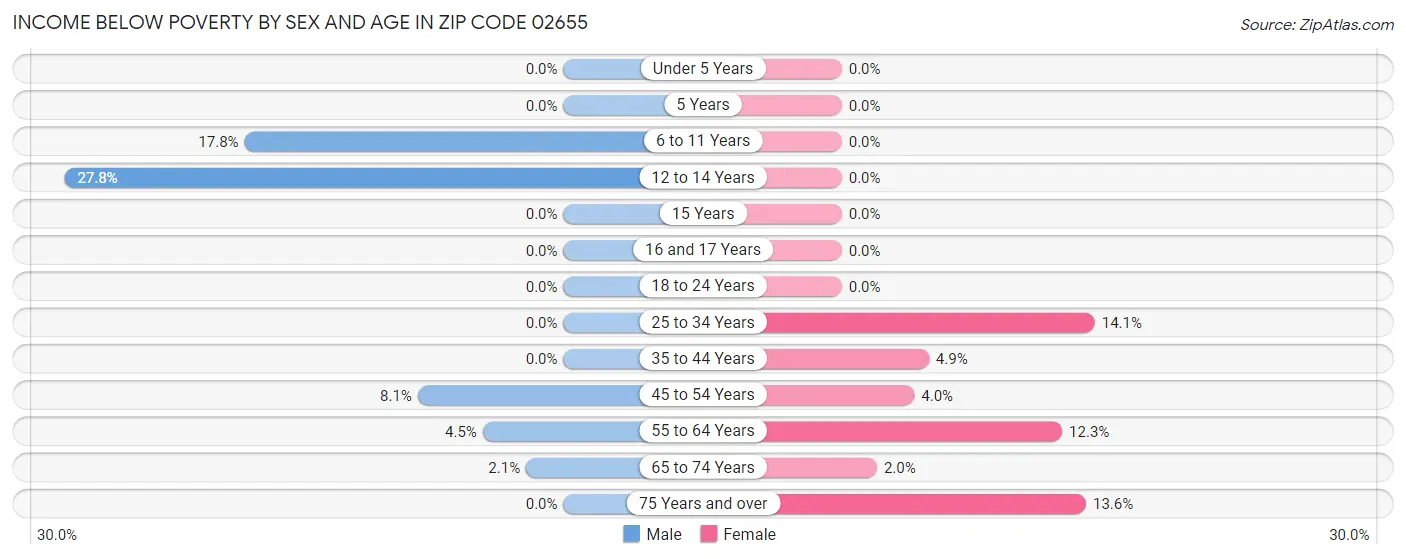 Income Below Poverty by Sex and Age in Zip Code 02655