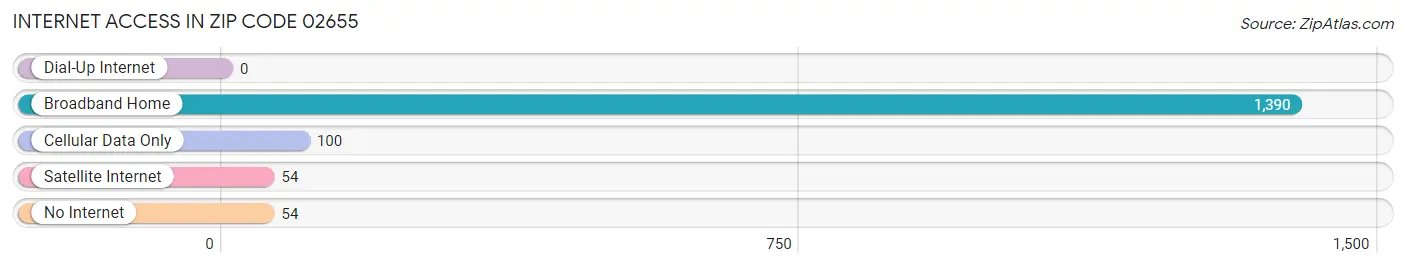 Internet Access in Zip Code 02655