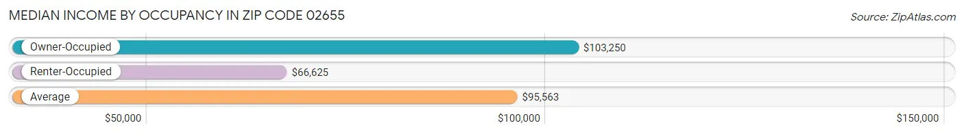 Median Income by Occupancy in Zip Code 02655