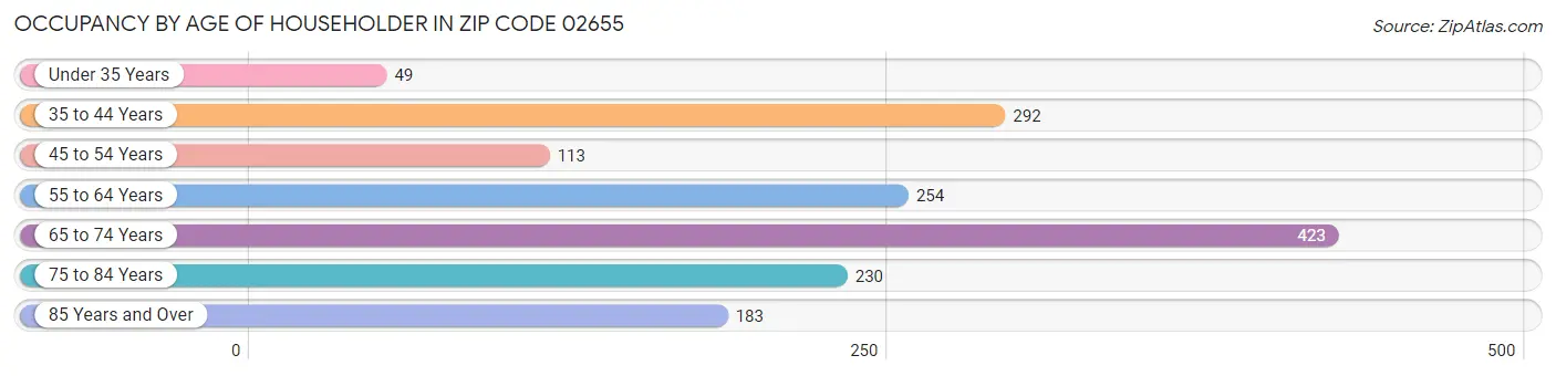 Occupancy by Age of Householder in Zip Code 02655