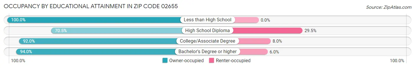 Occupancy by Educational Attainment in Zip Code 02655