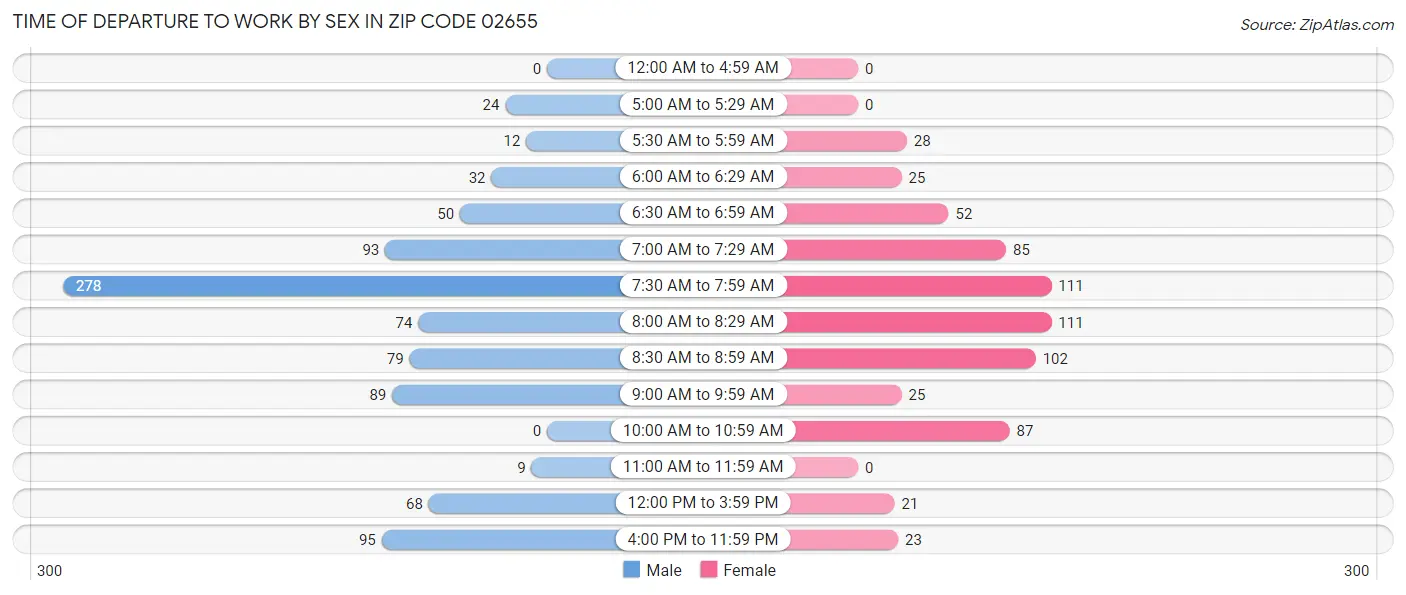 Time of Departure to Work by Sex in Zip Code 02655